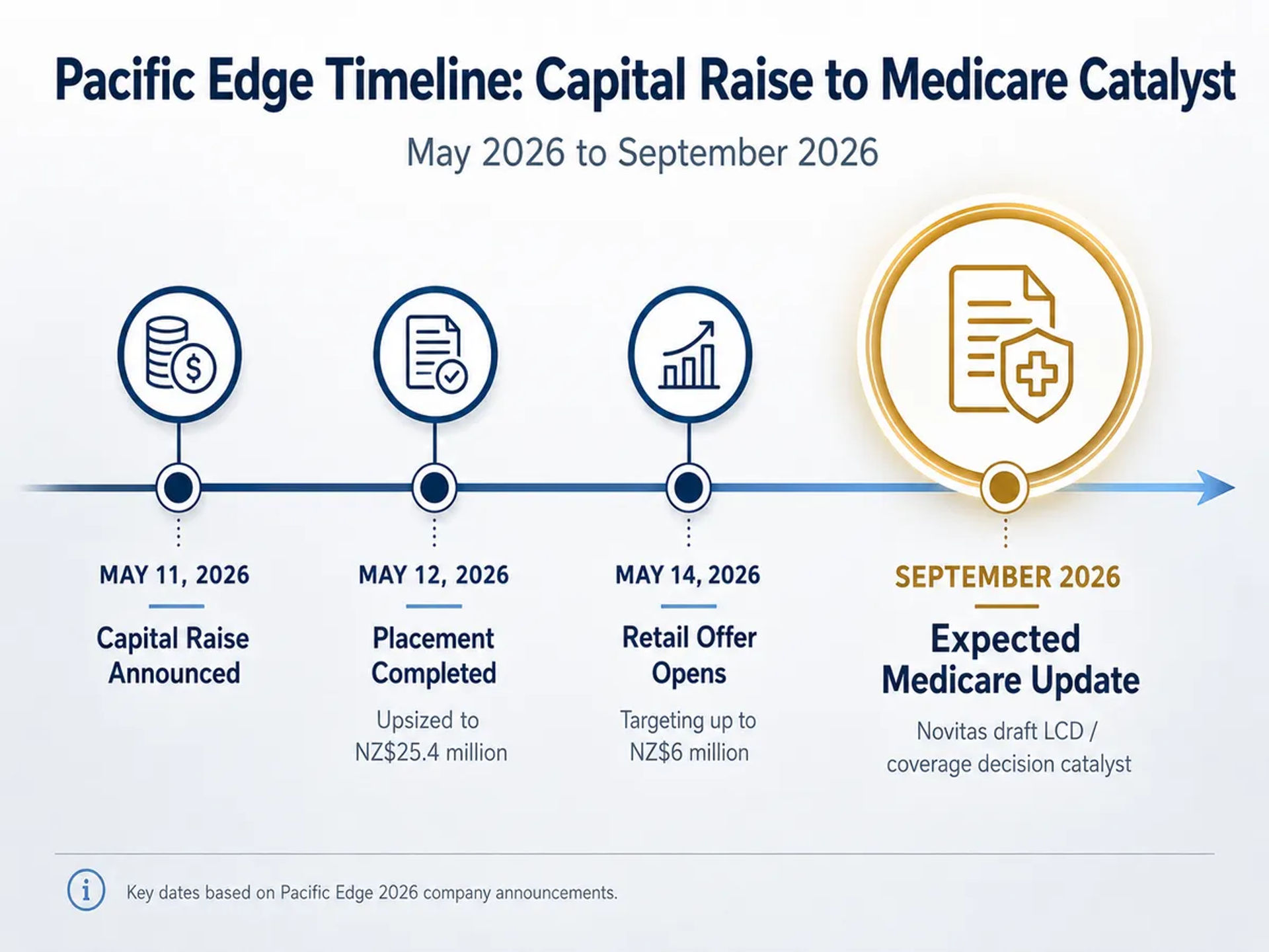 A financial timeline diagram for Pacific Edge Limited starting from May 11, 2026, to September 2026.