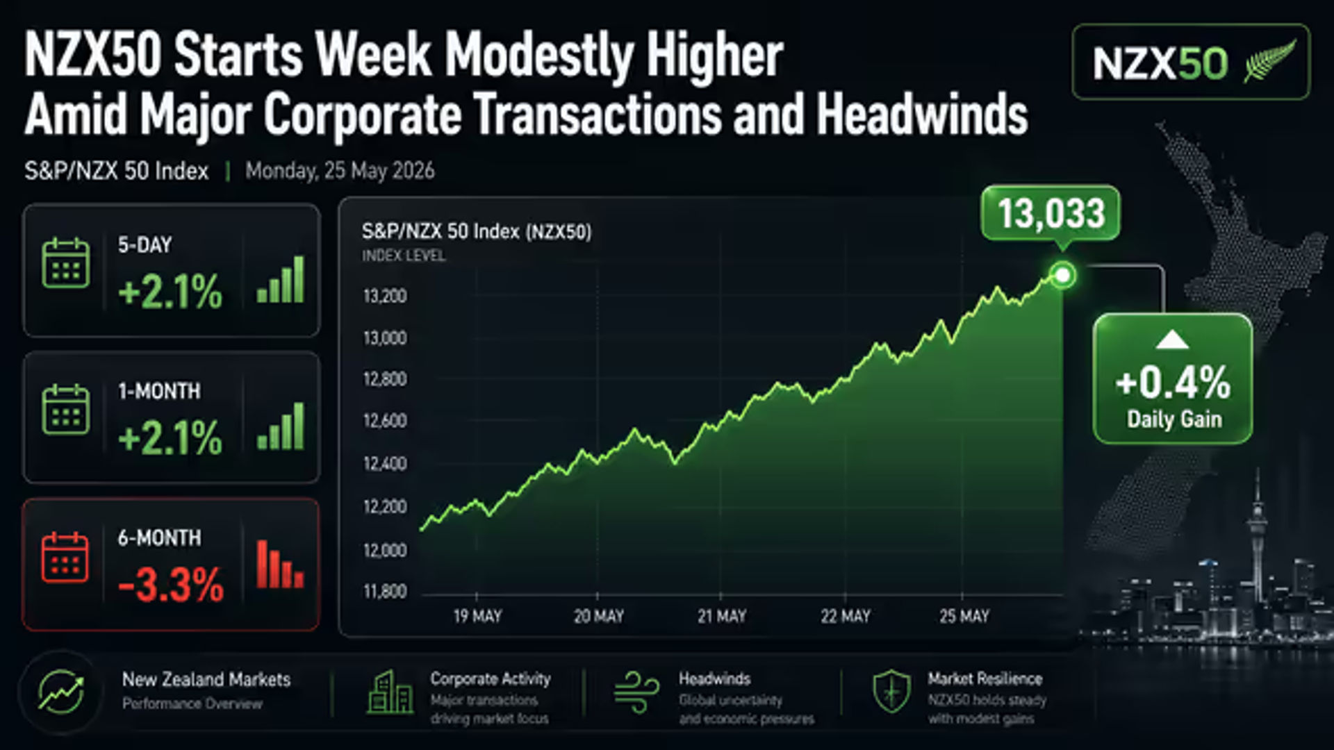NZX50 Starts Week Modestly Higher Amid Major Corporate Transactions and Headwinds