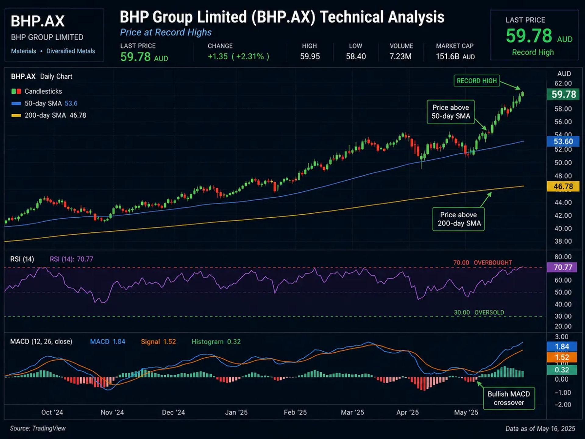 A technical analysis chart for BHP Group Limited (BHP.AX)