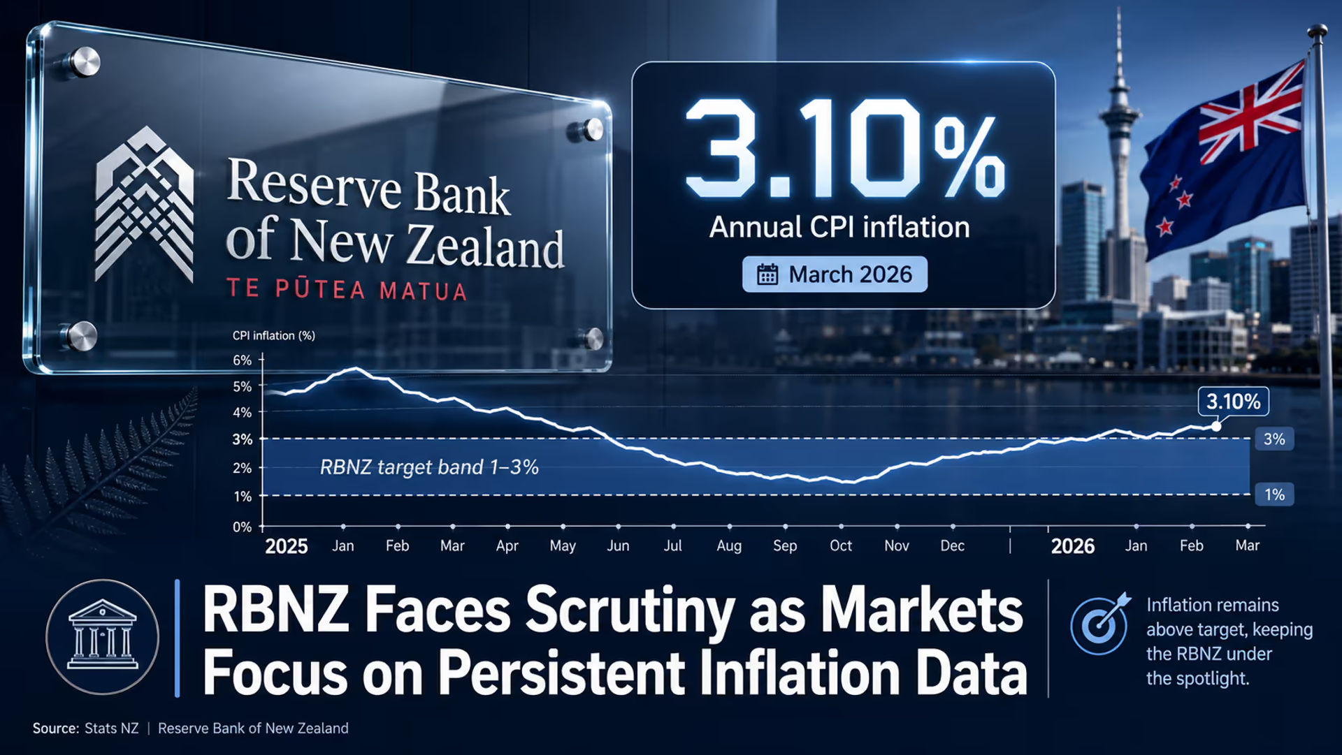 RBNZ Faces Scrutiny as Markets Focus on Persistent Inflation Data