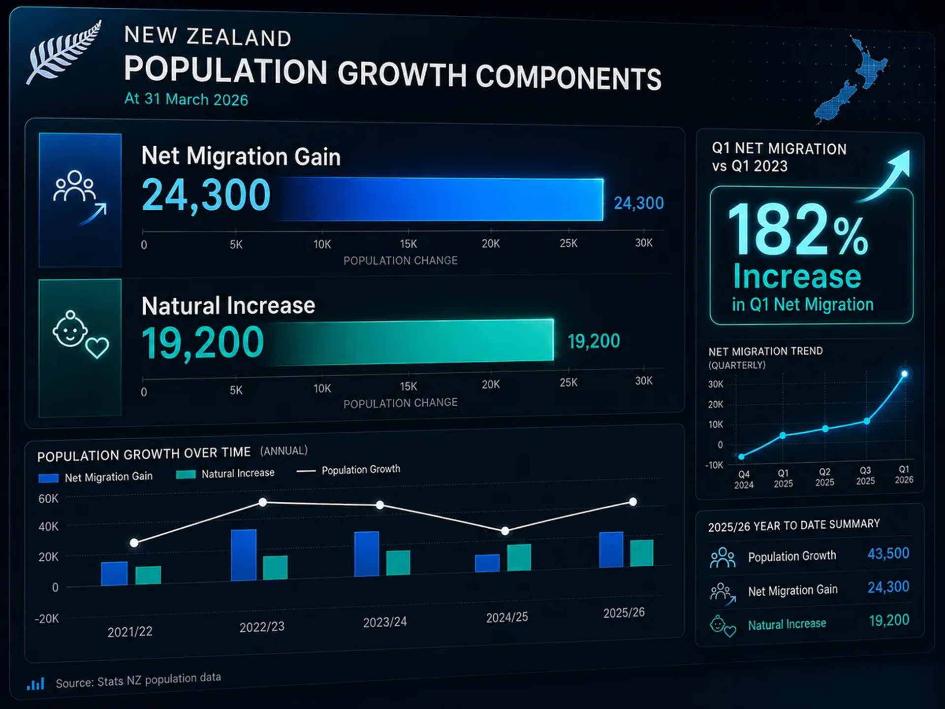 A digital migrant data screen displaying a breakdown of New Zealand's population components.