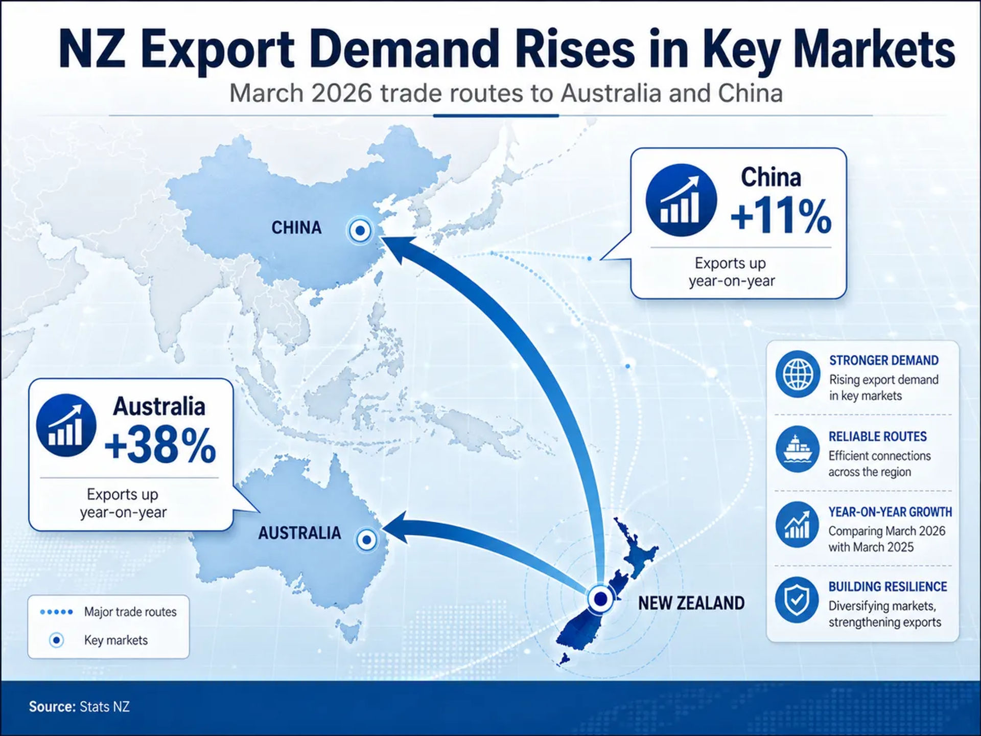 A data visualisation map showing trade routes from New Zealand to Australia and China. 