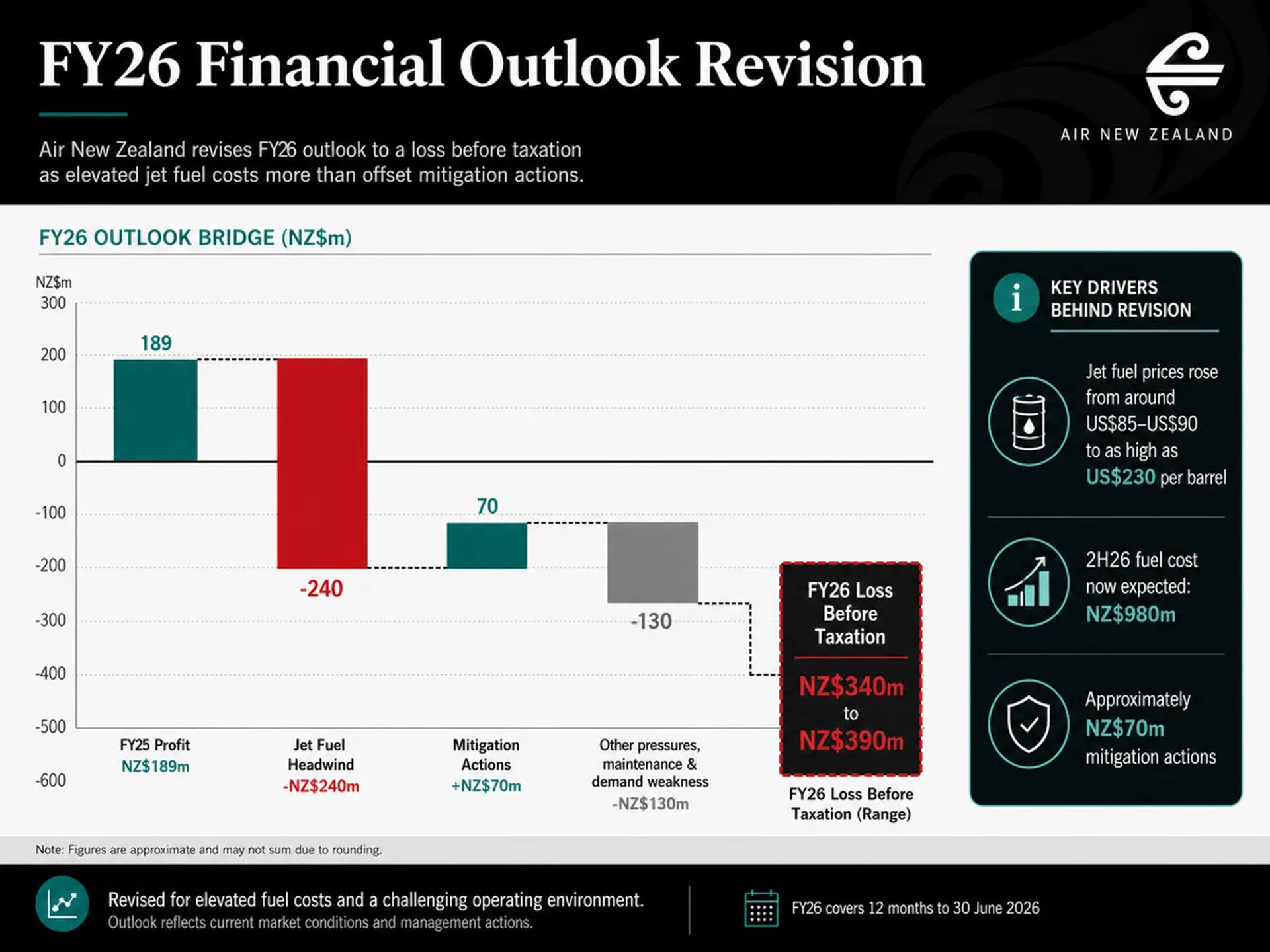 A professional infographic titled FY26 Financial Outlook Revision.