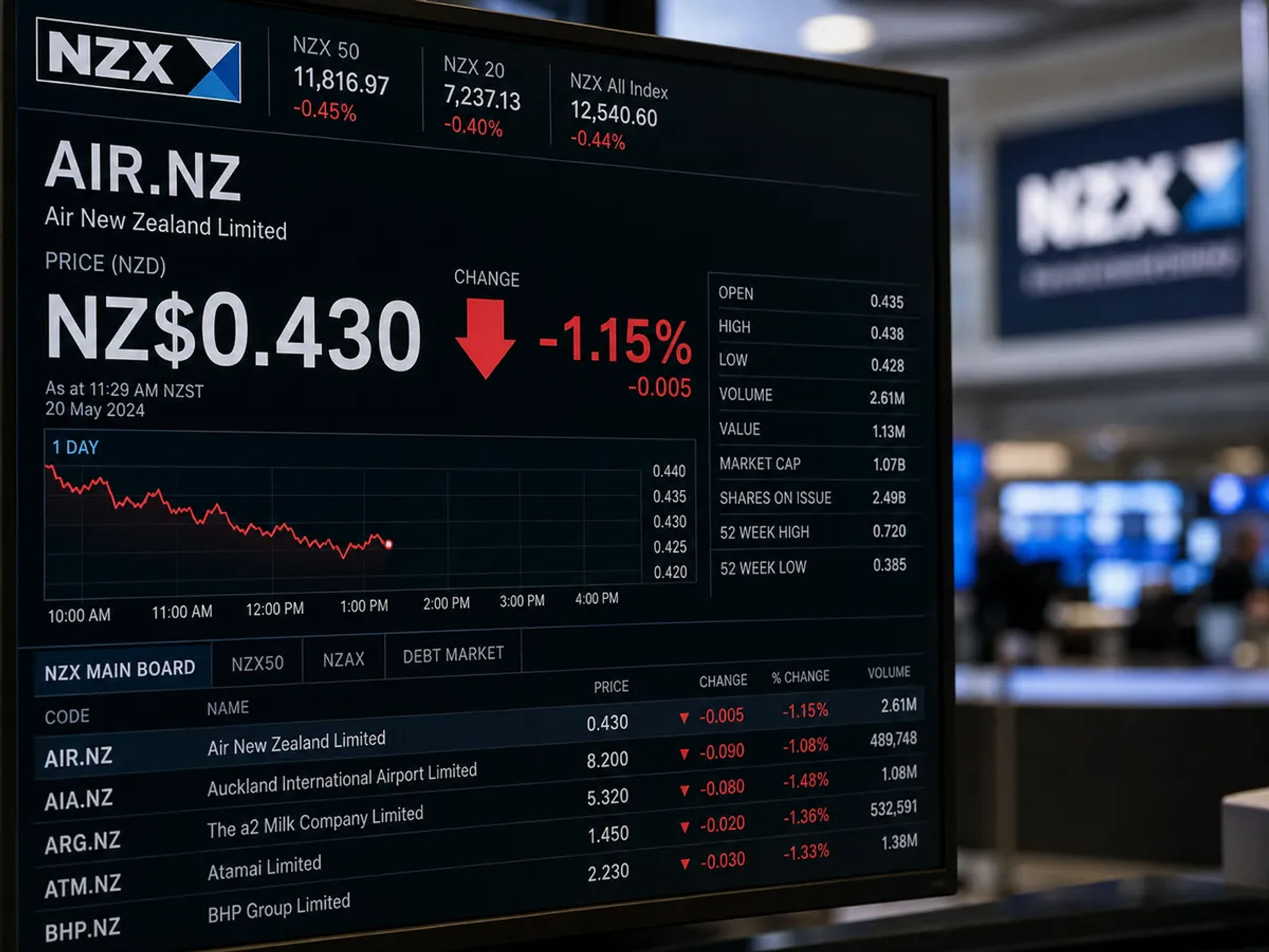 A digital display showing the NZX stock ticker for AIR.NZ.