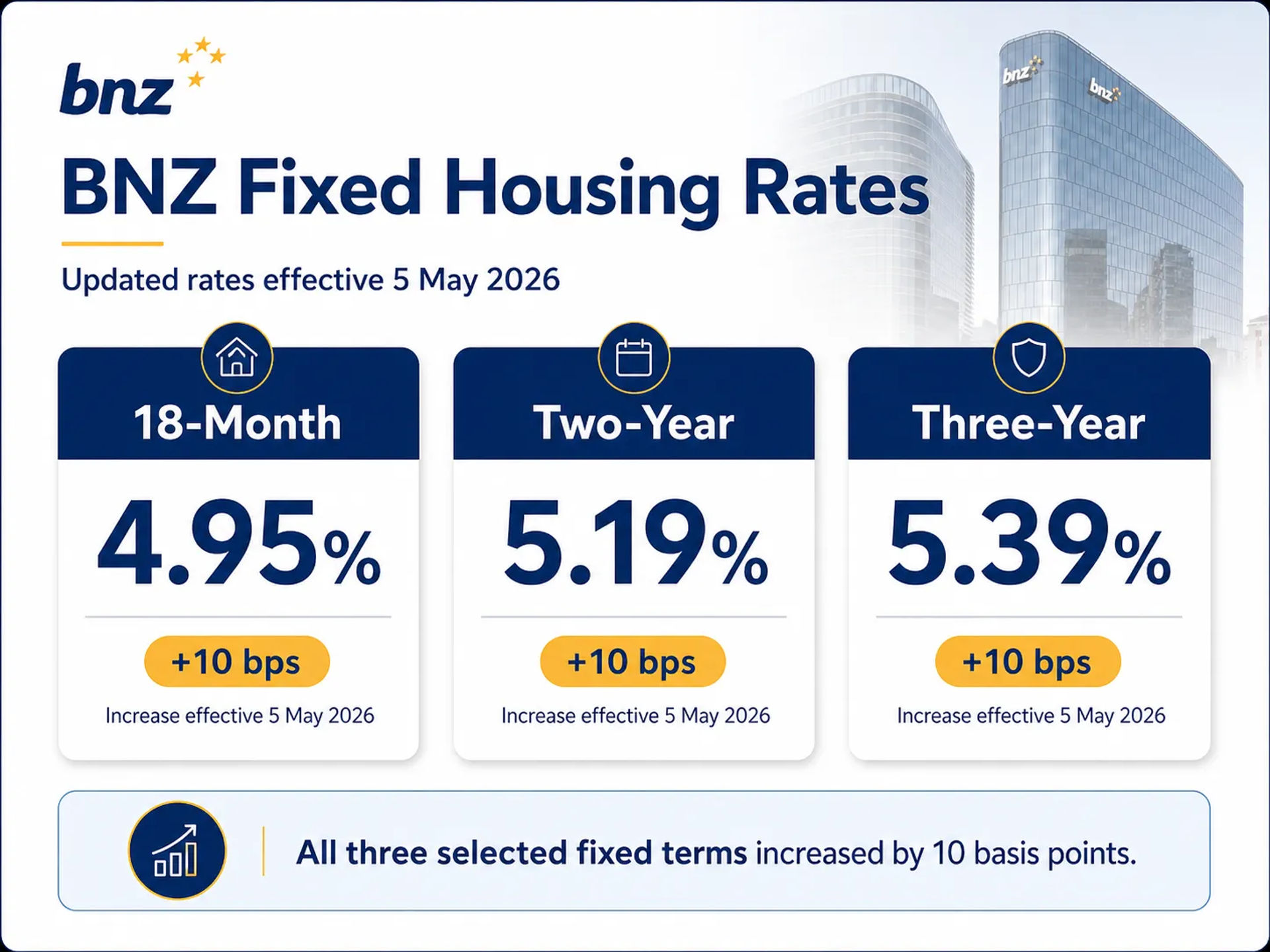 An infographic displaying the updated Bank of New Zealand fixed housing interest rates effective May 5, 2026.