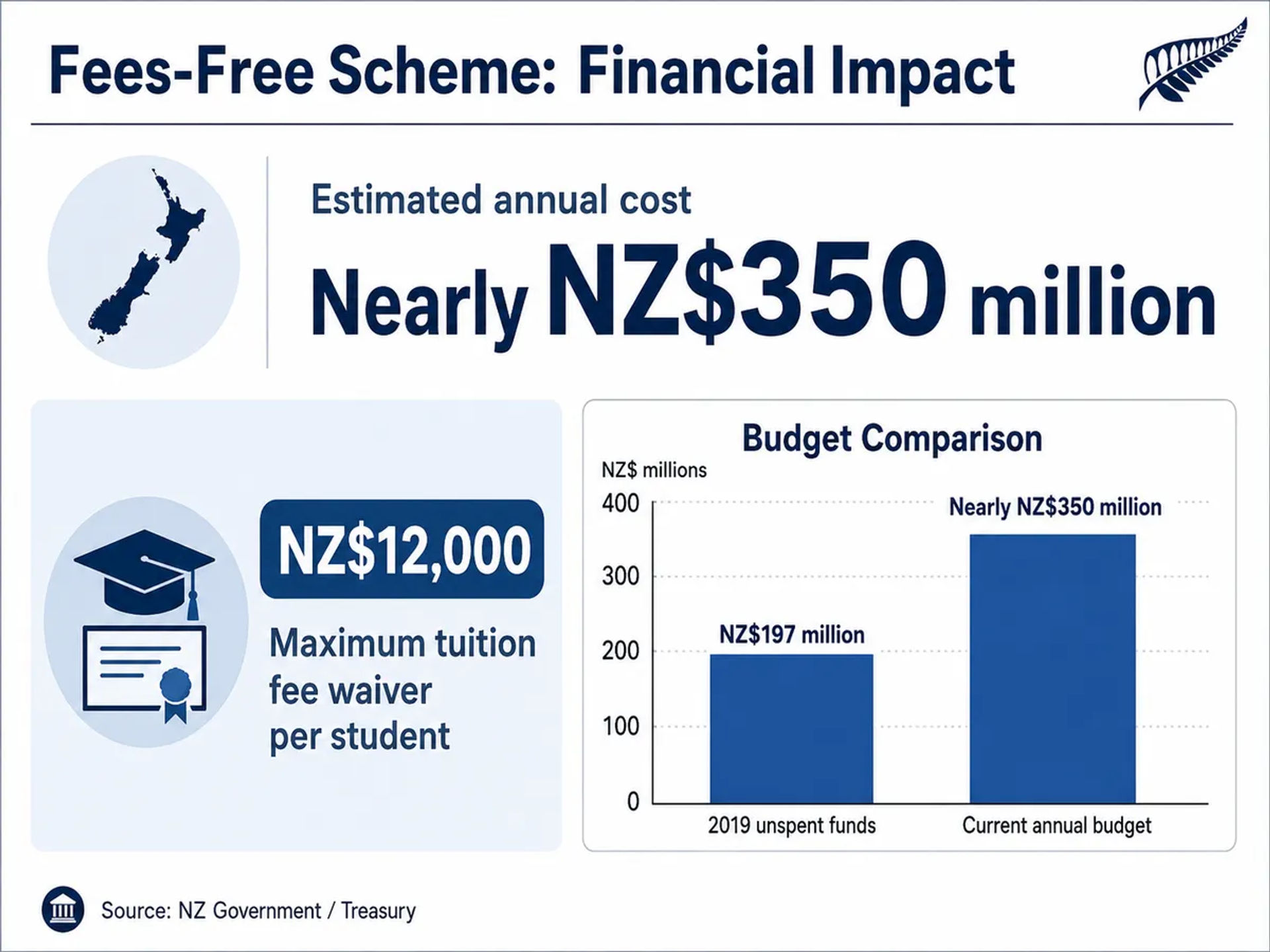 An infographic showing the financial impact of the fee-free scheme.