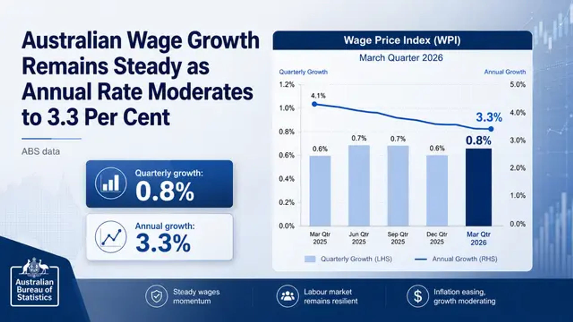 Australian Wage Growth Remains Steady as Annual Rate Moderates to 3.3 Per Cent