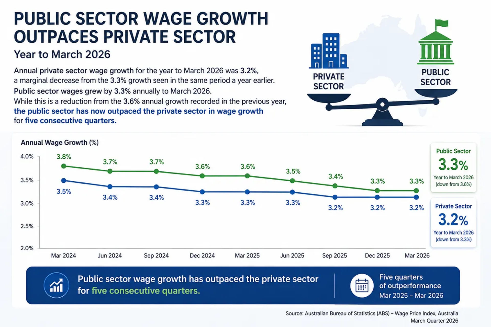 Image showing how divergence between the private and public sectors continues to characterise the Australian labour market.