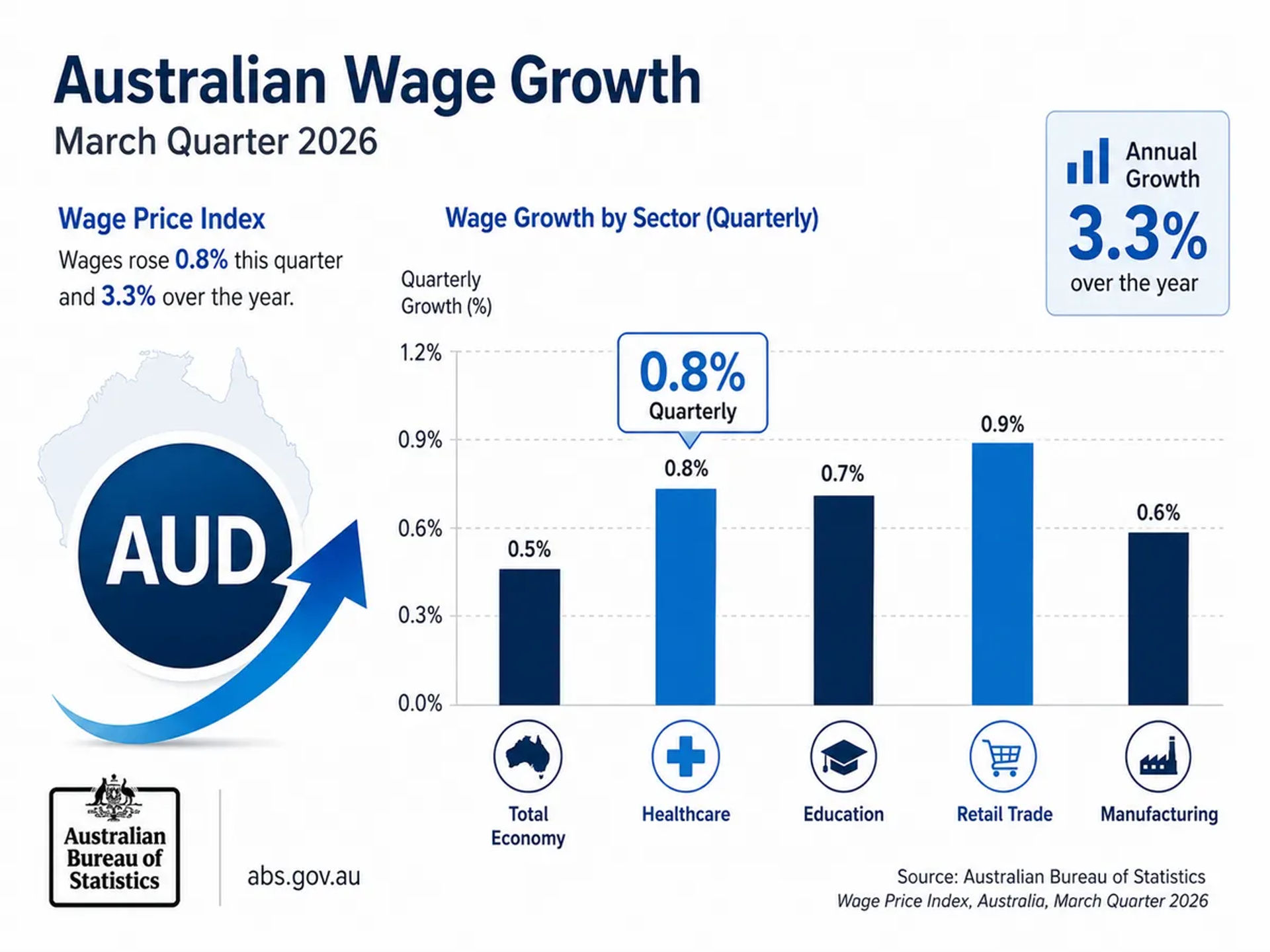 The bars represent wage growth across different sectors, with labels for 'Healthcare' and 'Education'.