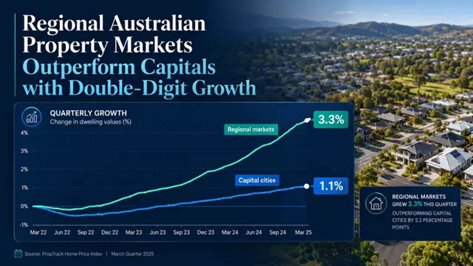 Regional Australian Property Markets Outperform Capitals with Double-Digit Growth