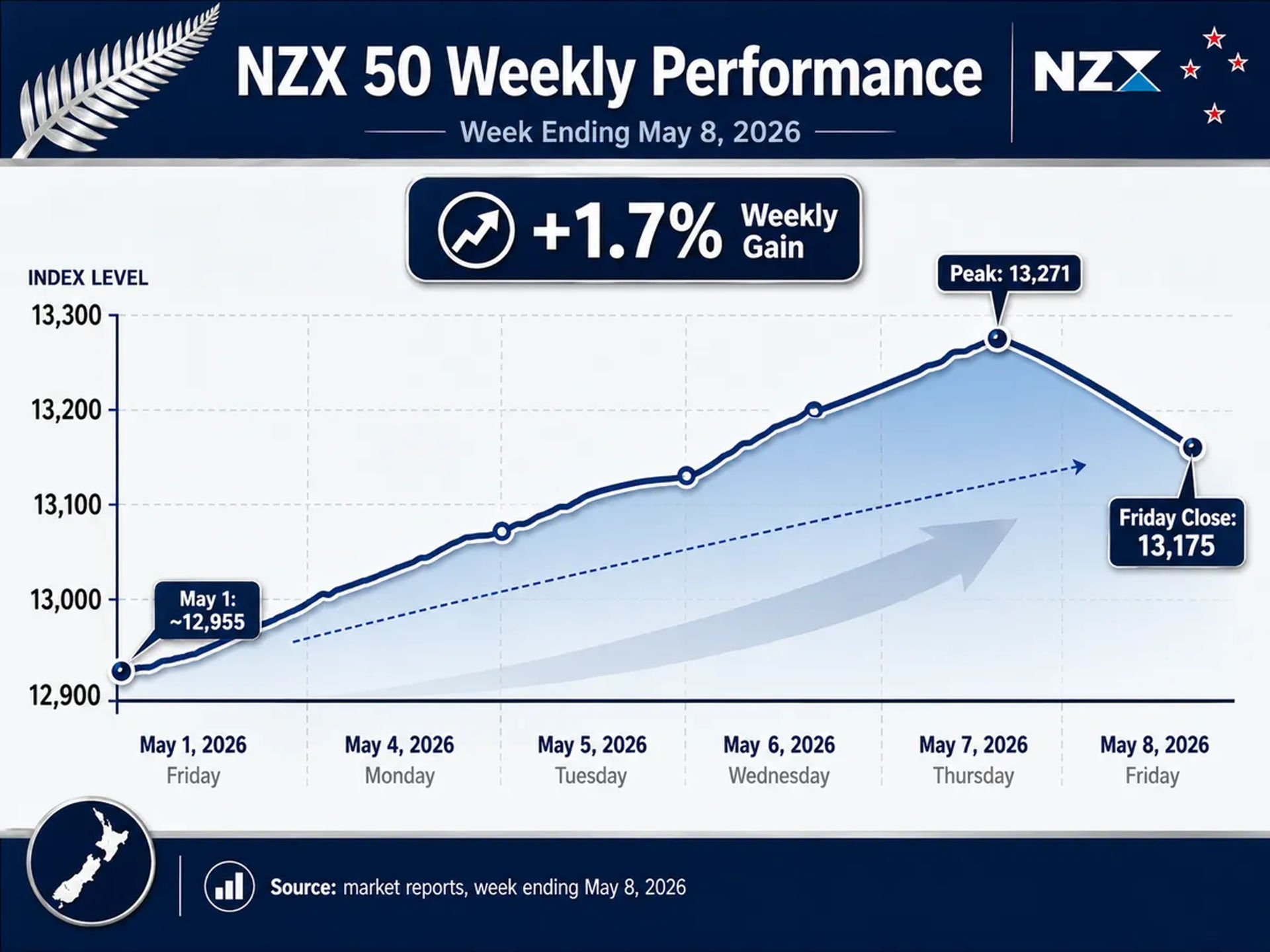 Line graph starting from May 1, 2026, showing a climb to a peak on May 7, 2026, followed by a dip to 13,175 points on Friday.