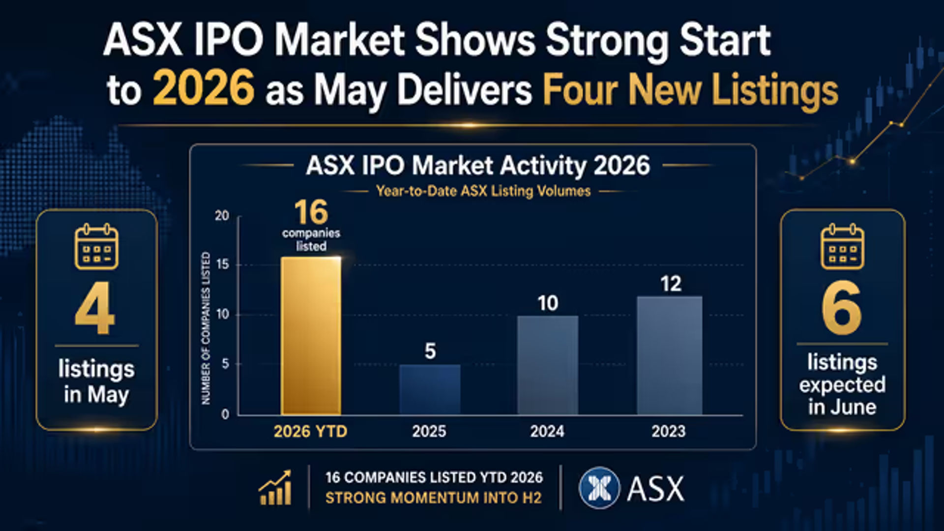 ASX IPO Market Shows Strong Start to 2026 as May Delivers Four New Listings