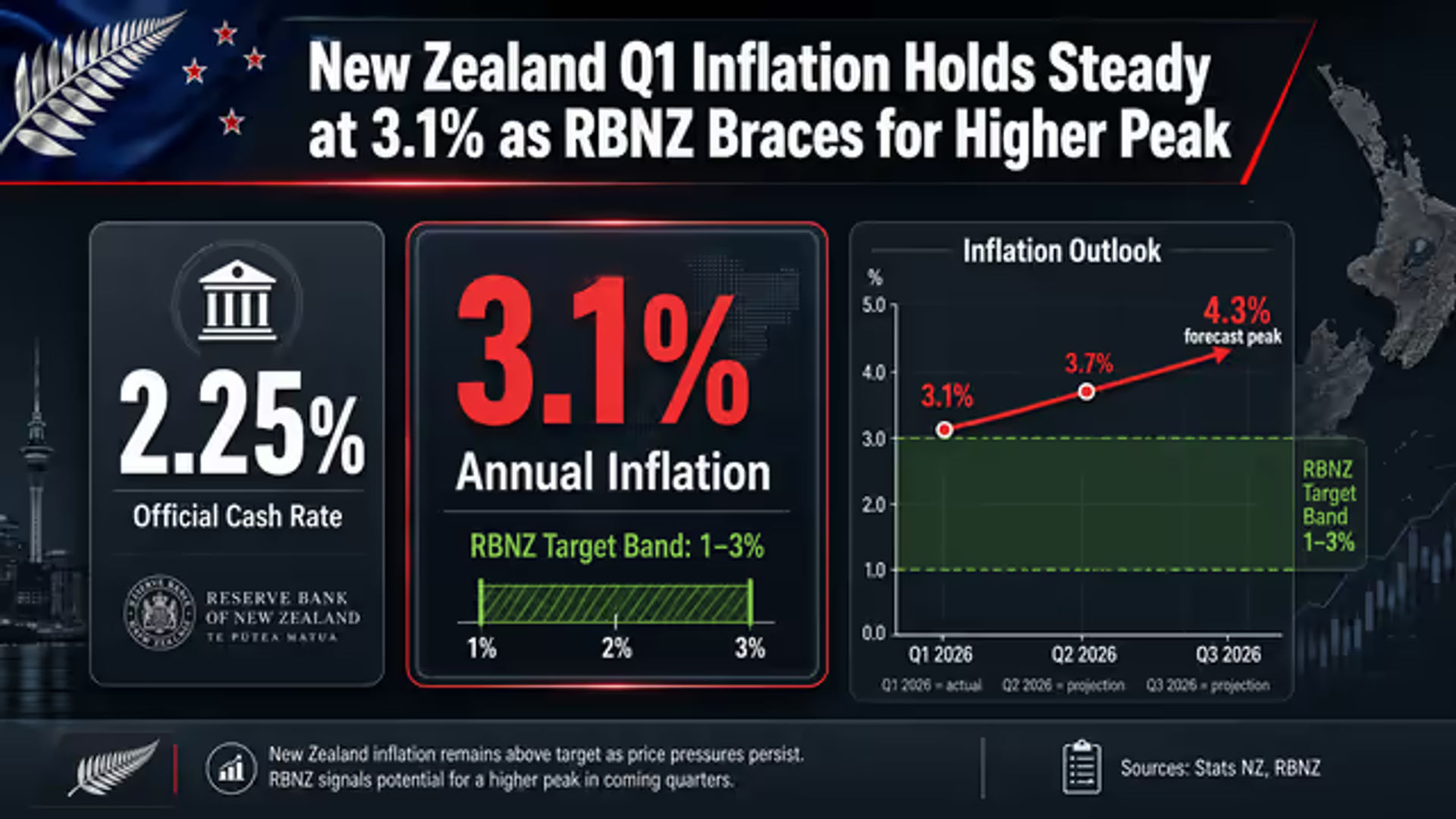 New Zealand Q1 Inflation Holds Steady at 3.1% as RBNZ Braces for Higher Peak