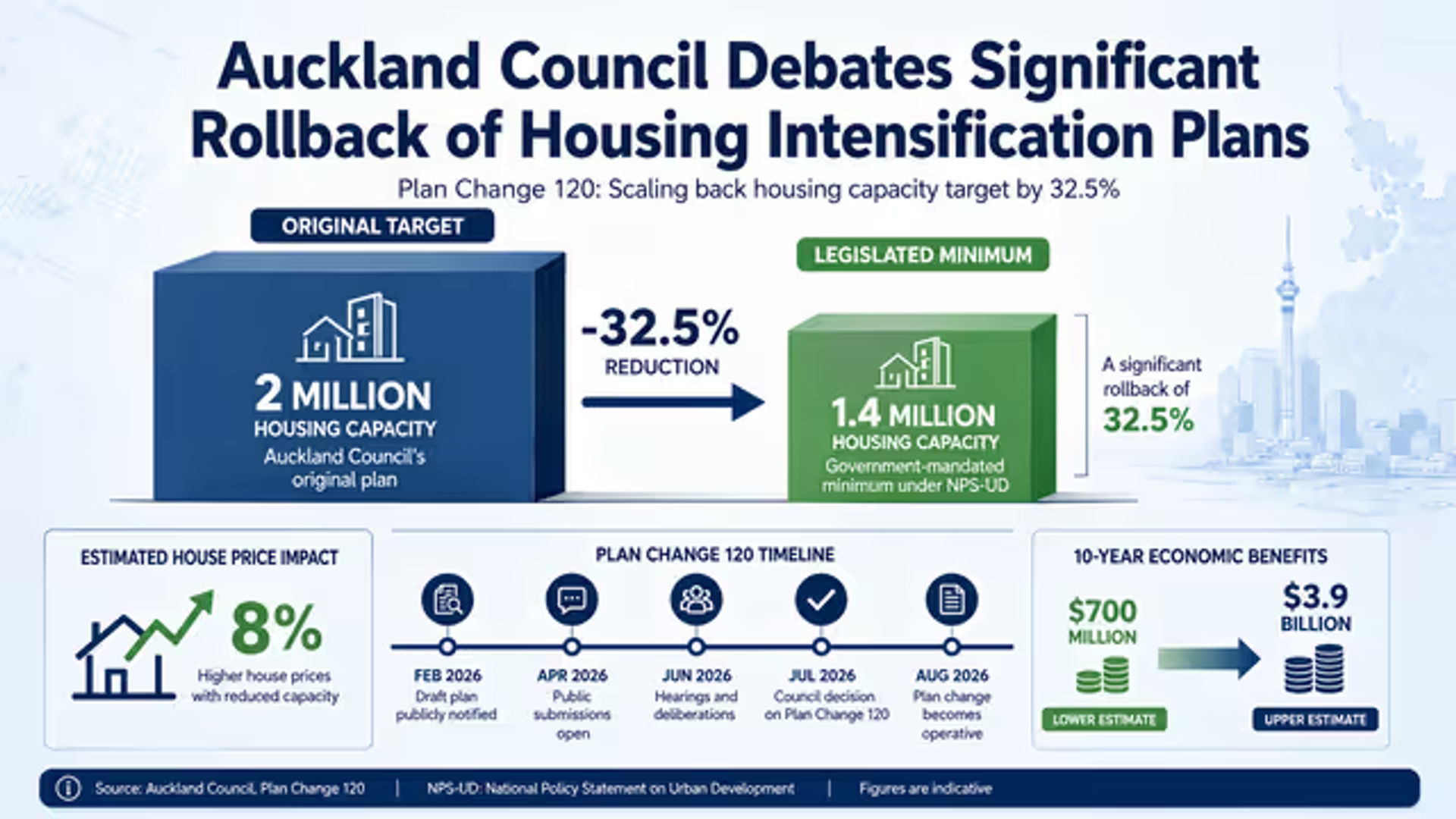 Auckland Council Debates Significant Rollback of Housing Intensification Plans