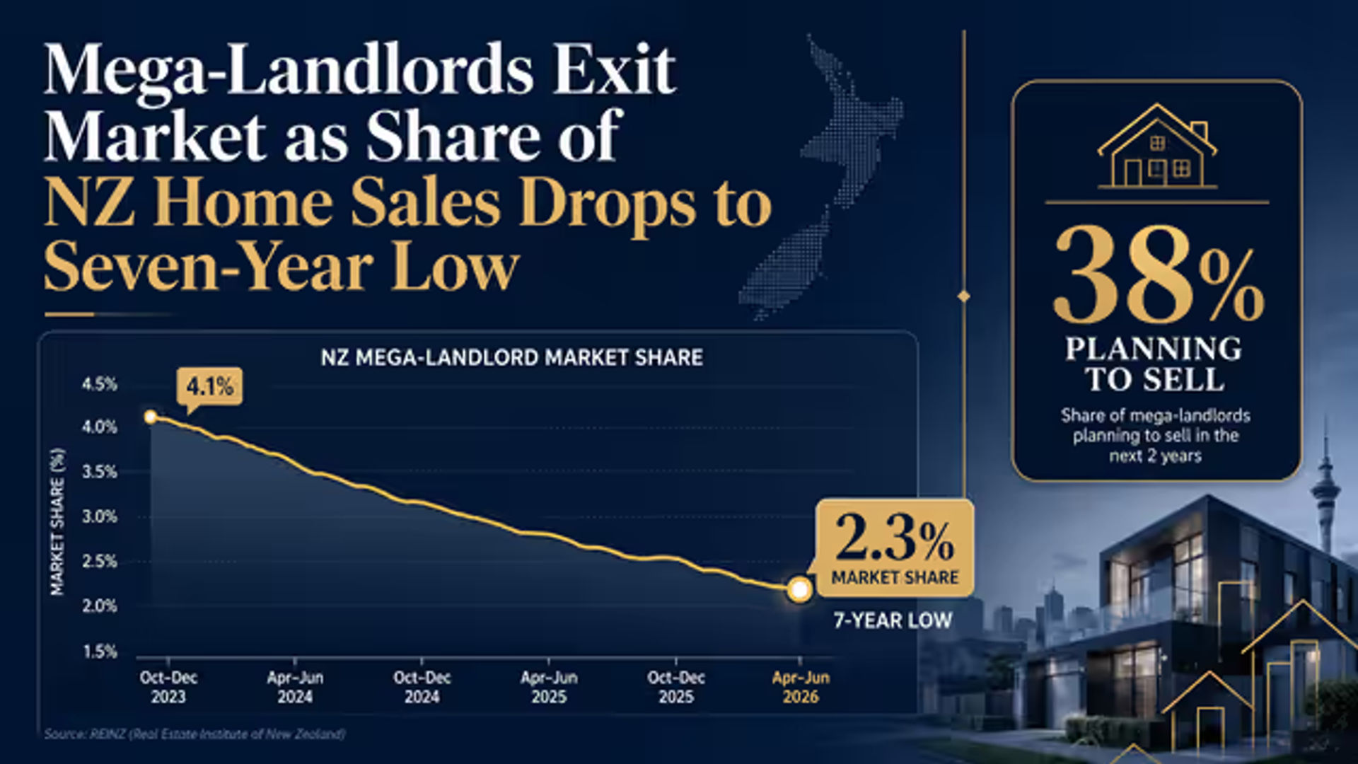 Mega-Landlords Exit Market as Share of NZ Home Sales Drops to Seven-Year Low