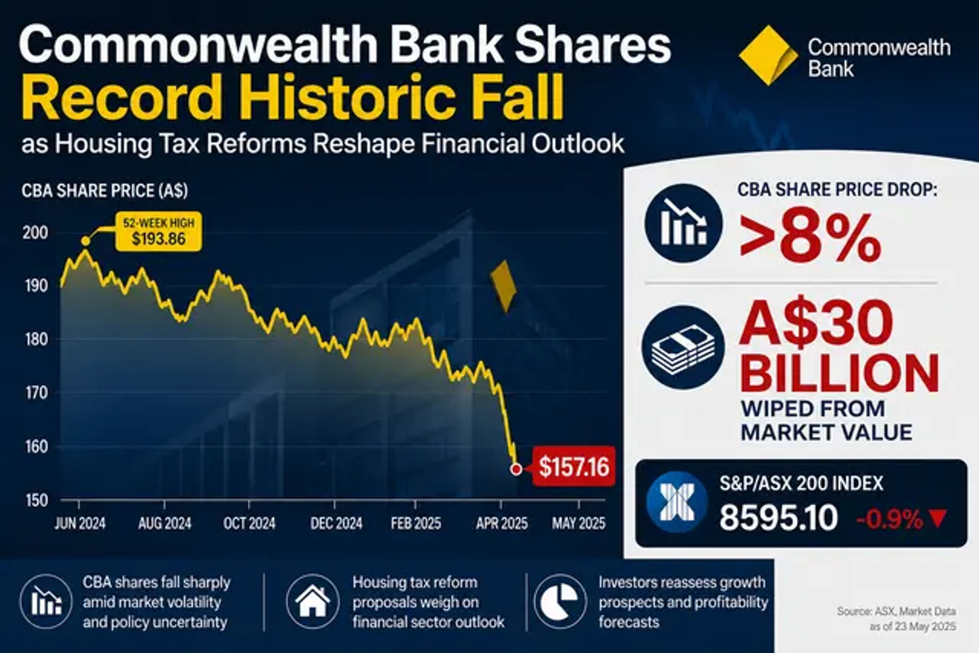 Commonwealth Bank Shares Record Historic Fall as Housing Tax Reforms Reshape Financial Outlook