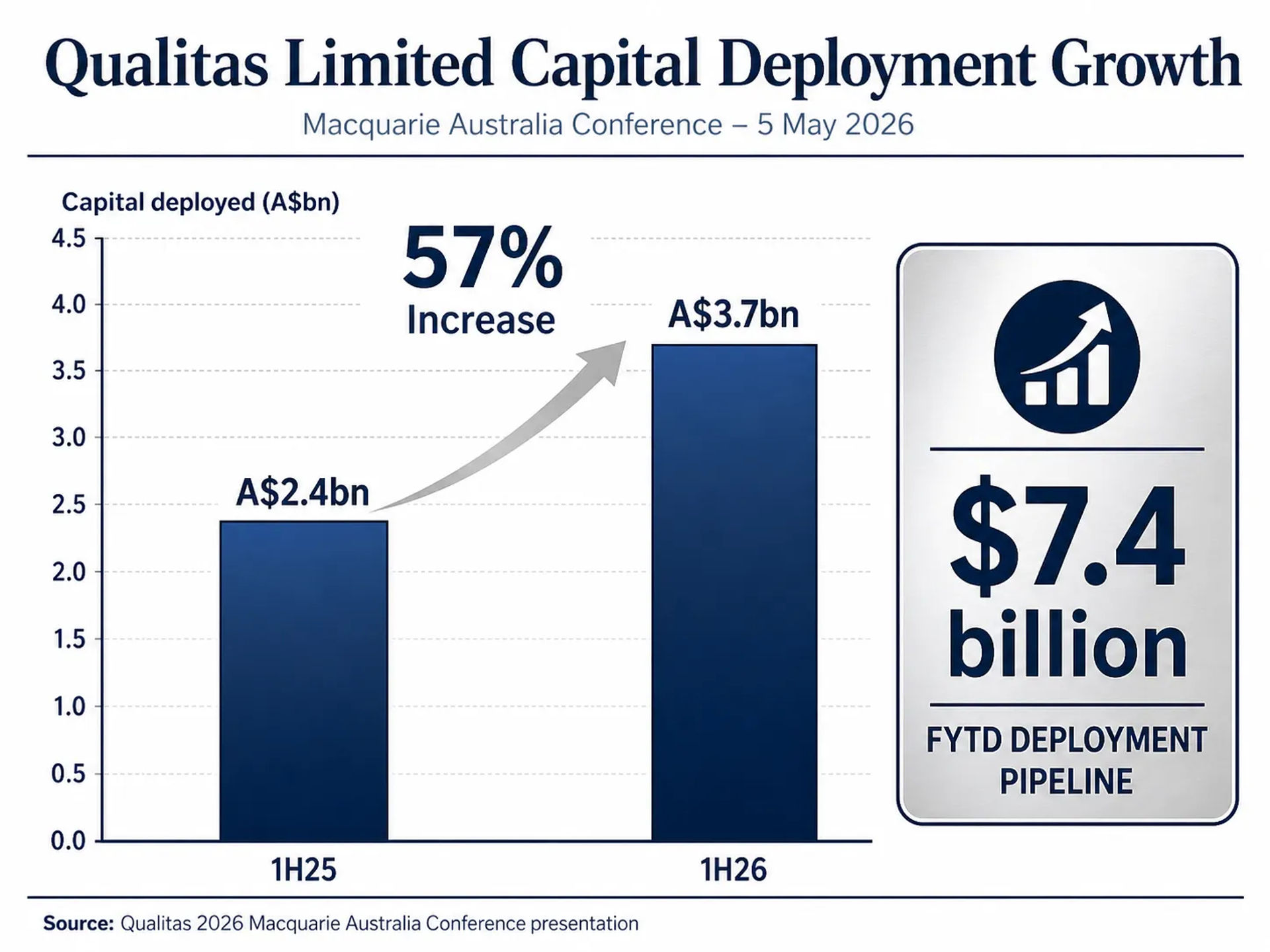 The graphic features a side-by-side bar chart comparing 1H25 deployment to 1H26 deployment