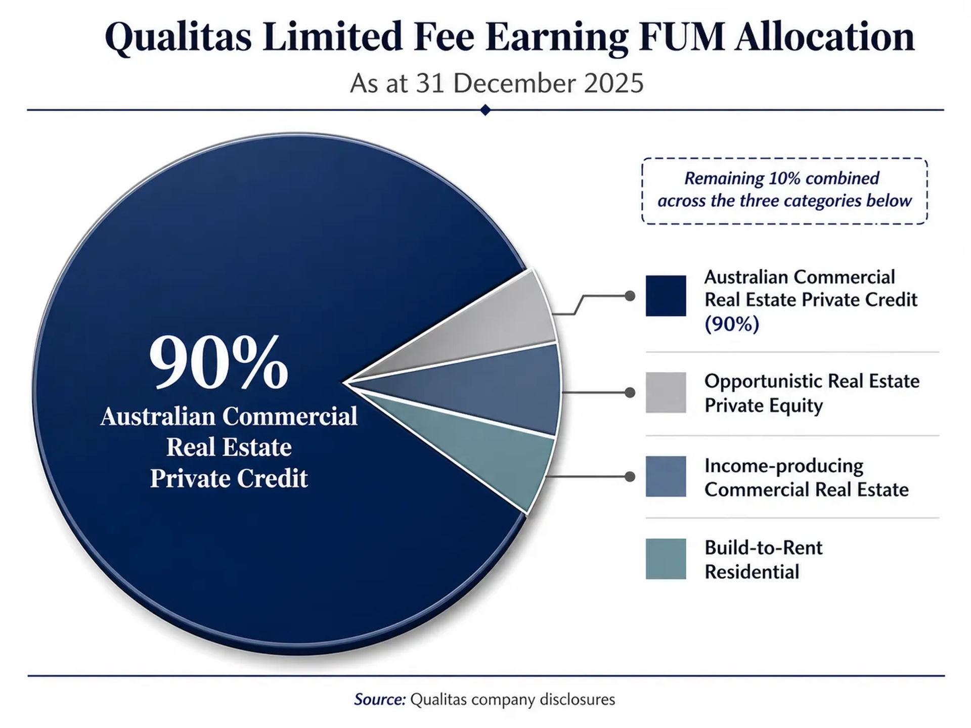 Pie chart diagram showing the allocation of Qualitas Limited Fee Earning Funds Under Management as at 31 December 2025.