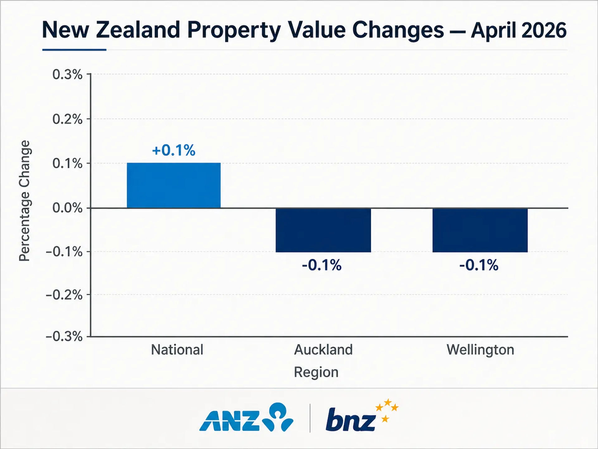 Infographic comparing New Zealand property value changes for April 2026.