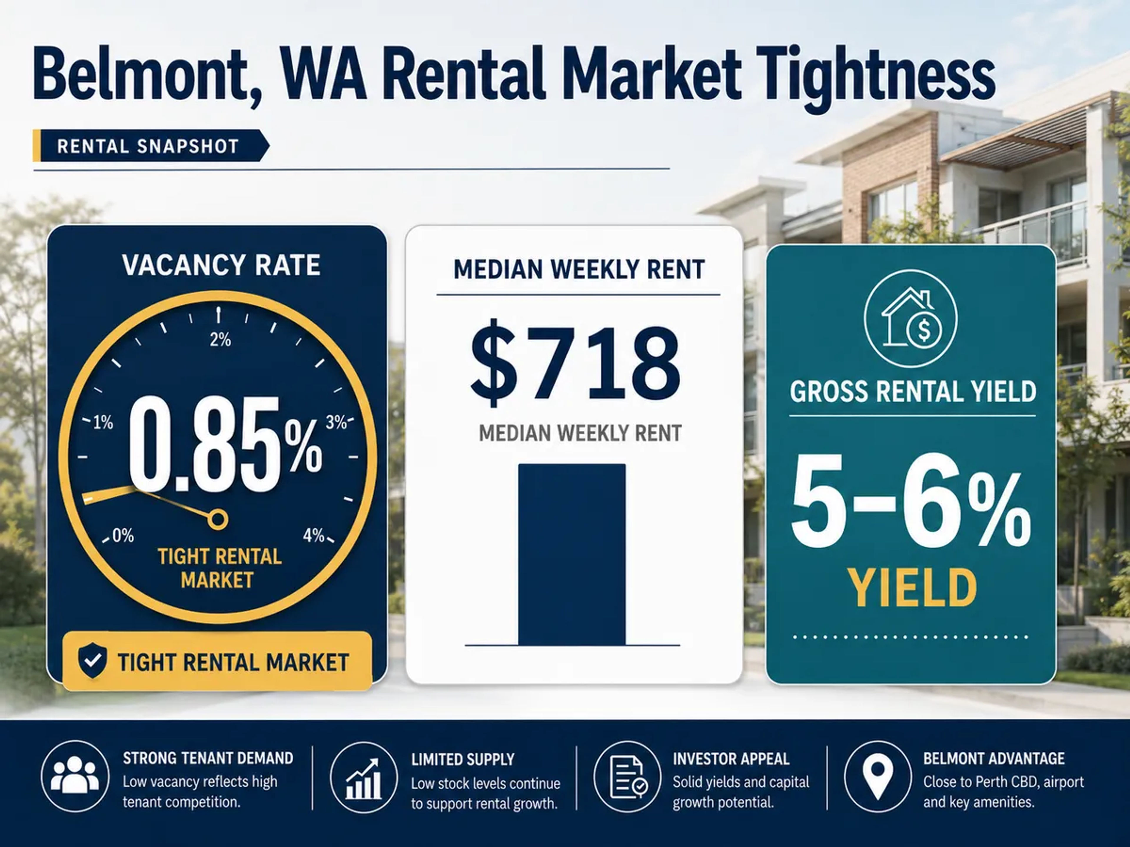 A data visualisation chart showing the rental market tightness in Belmont, WA.