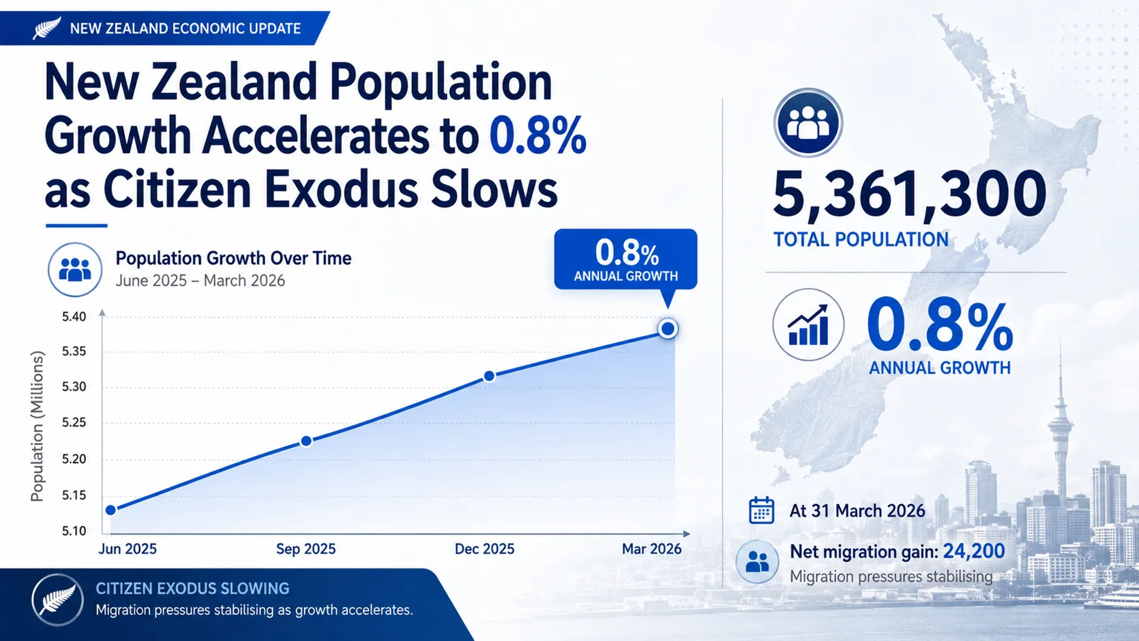 New Zealand Population Growth Accelerates to 0.8% as Citizen Exodus Slows