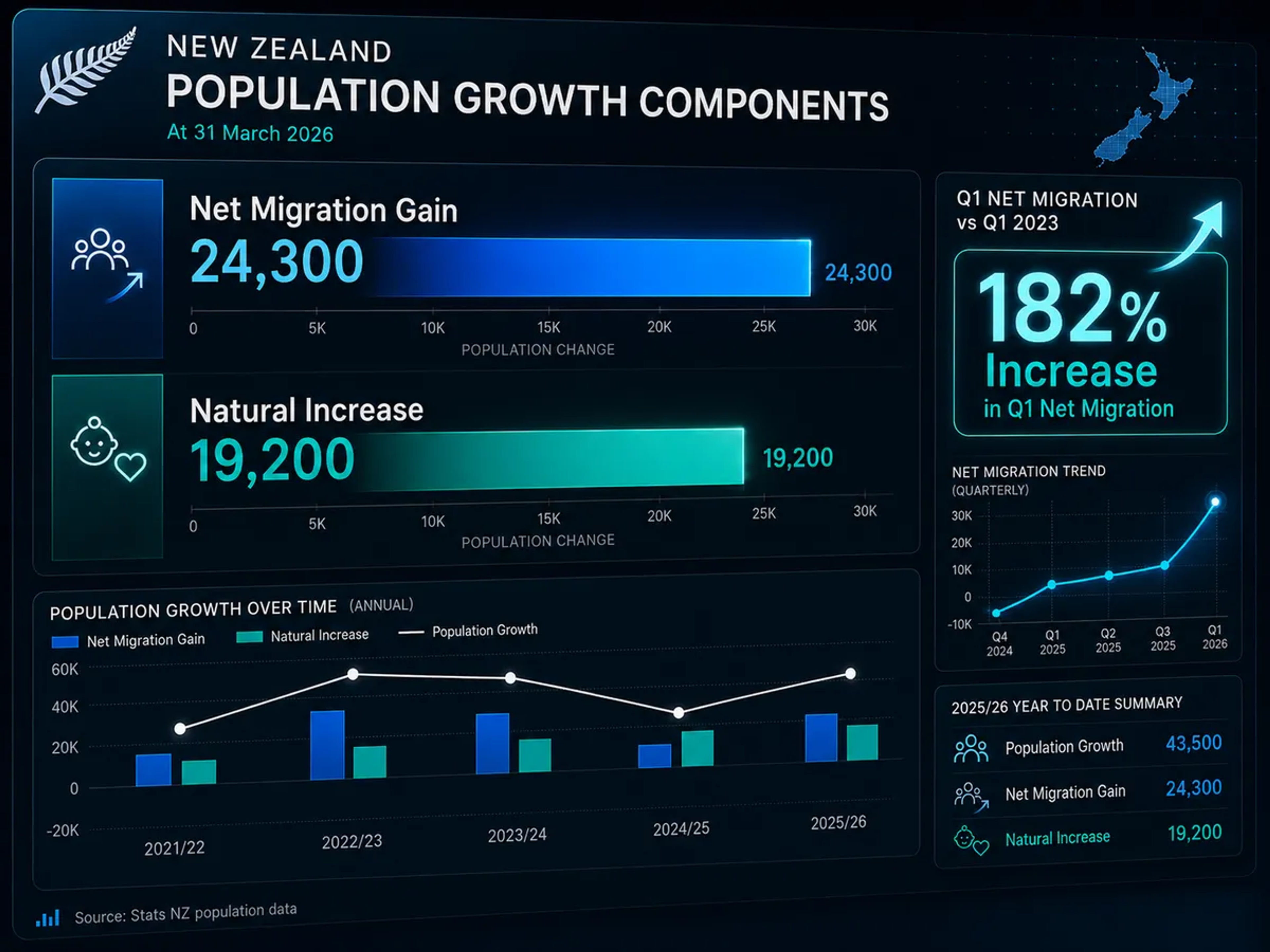 A digital migrant data screen displaying a breakdown of New Zealand's population components.