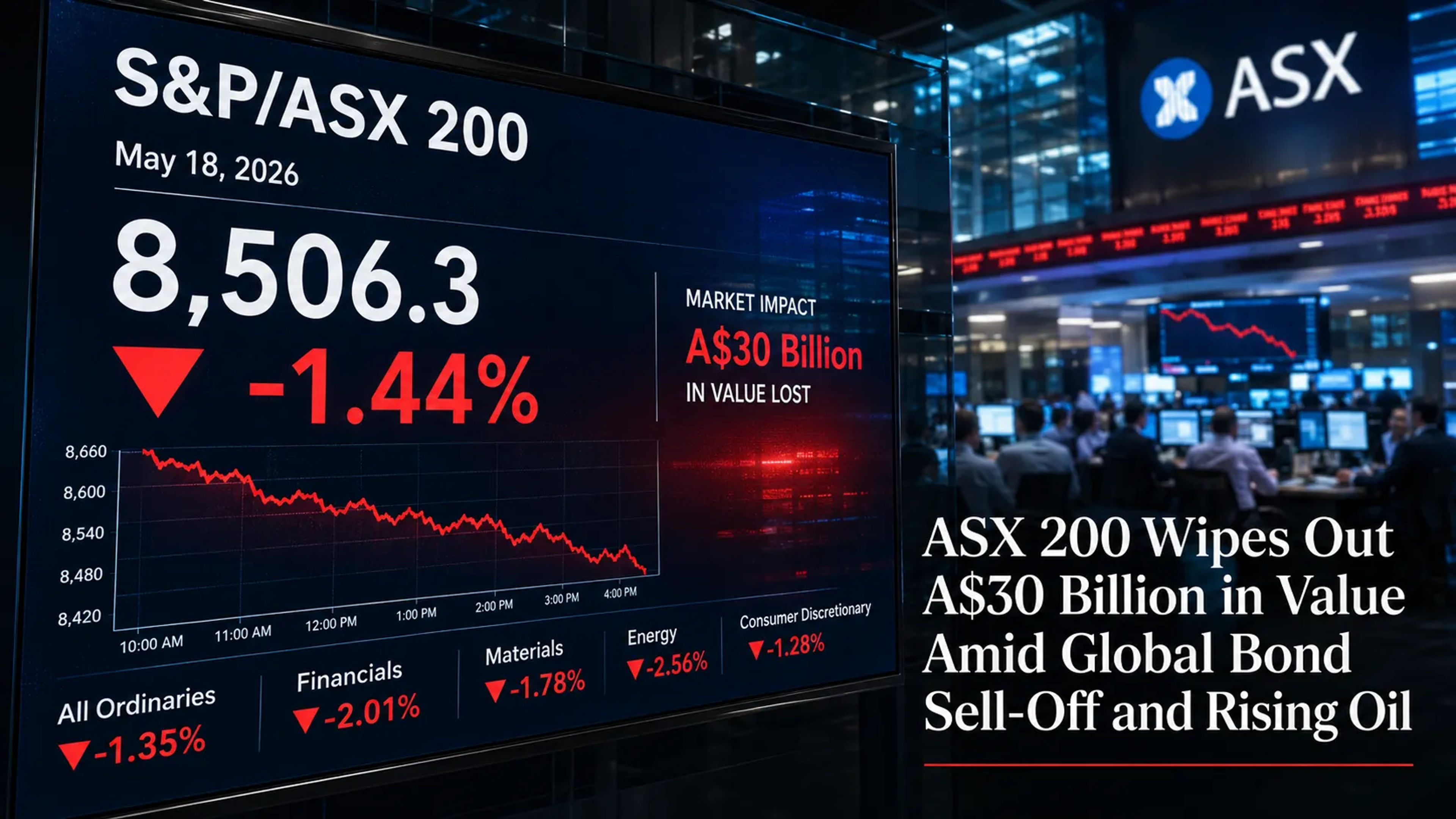ASX 200 Wipes Out A$30 Billion in Value Amid Global Bond Sell-Off and Rising Oil