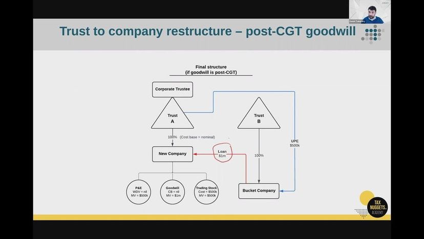 REPLAY: Restructures & Rollovers - Subdivision 122-A | Tax Nuggets Academy