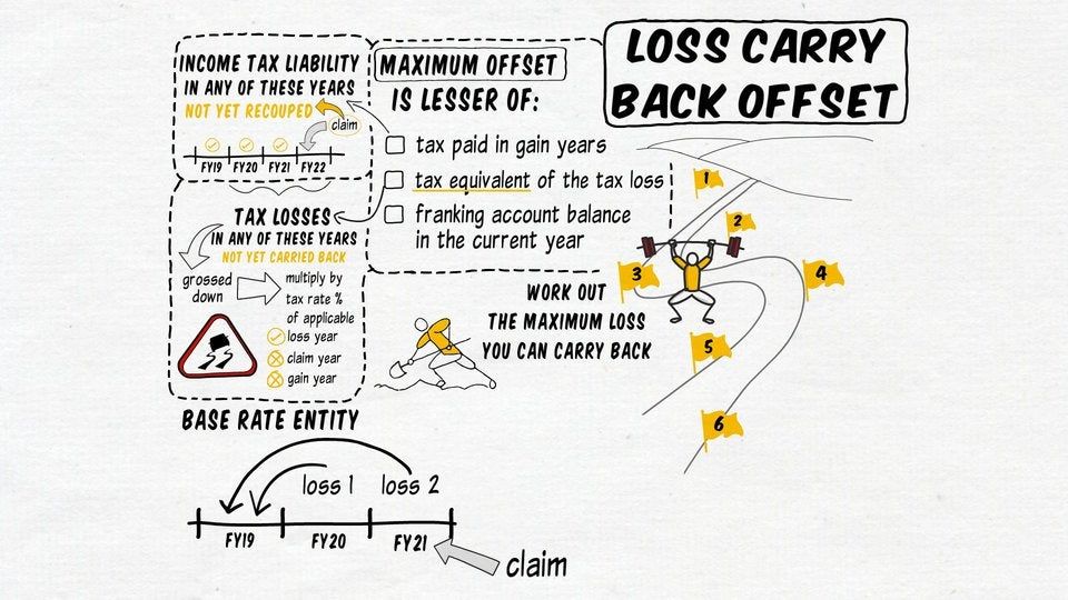 Loss carry back - Episode 3 - Maximum Offset