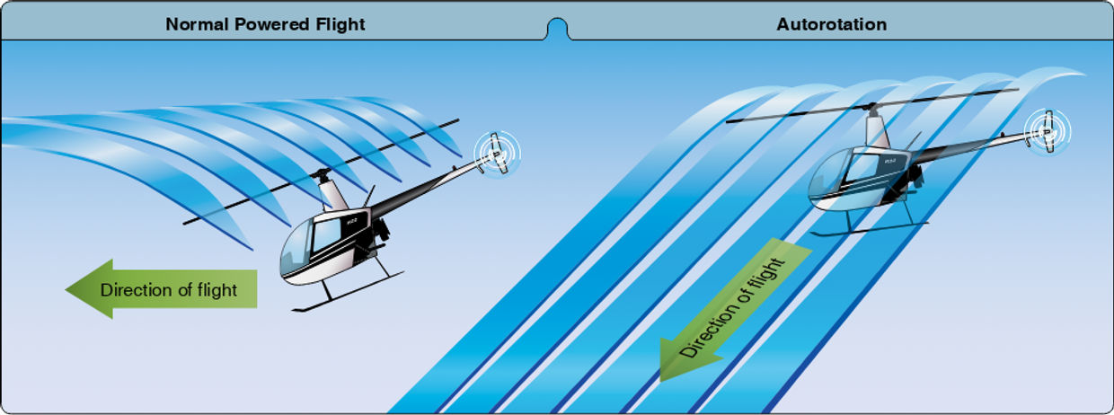 FAA diagram comparing downward rotor airflow in normal powered flight with upward airflow through the rotor during autorotation