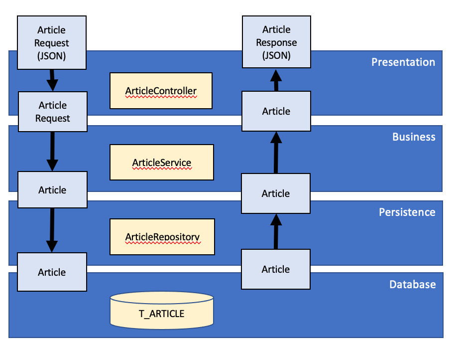 Blog API Layers, with Article components