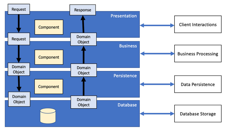Example of Application Layers