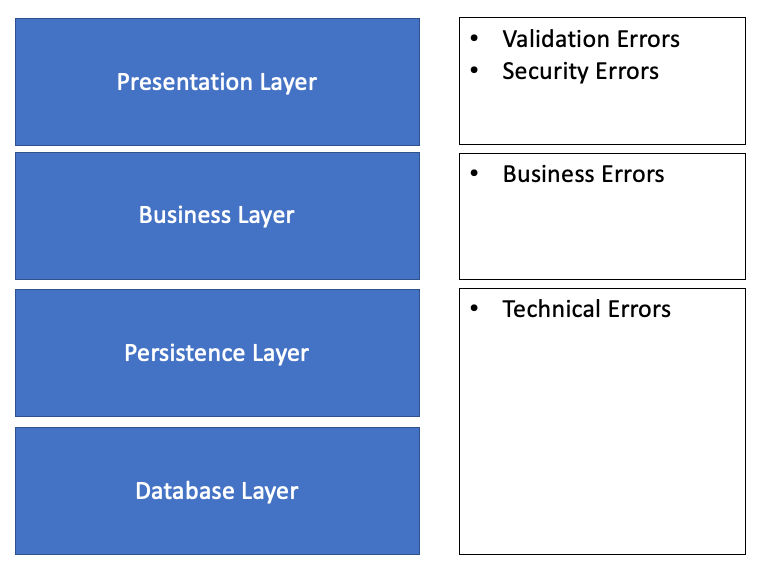 Errors in Layered Architecture