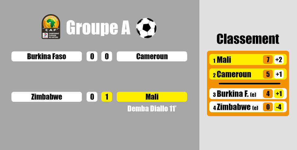 Résultats de la dernière journée du Groupe A