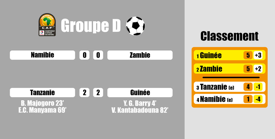 Résultats de la dernière journée du Groupe D