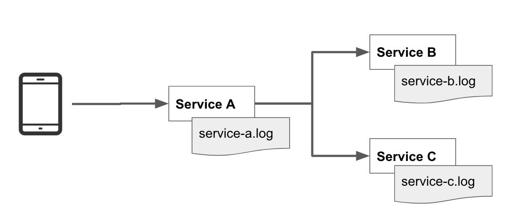 Call orchestration between multiple services
