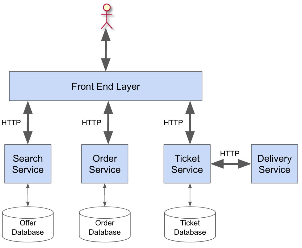 Example of Microservice Architecture of a Bus Ticketing System
