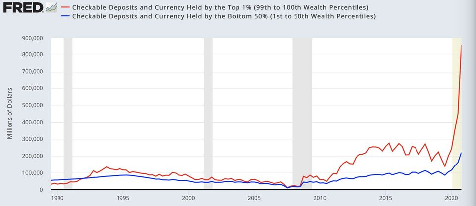 Checkable Deposits and Currency Held by the 1% and the Bottom 50%