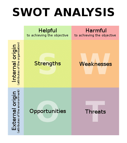 SWOT Analysis diagram