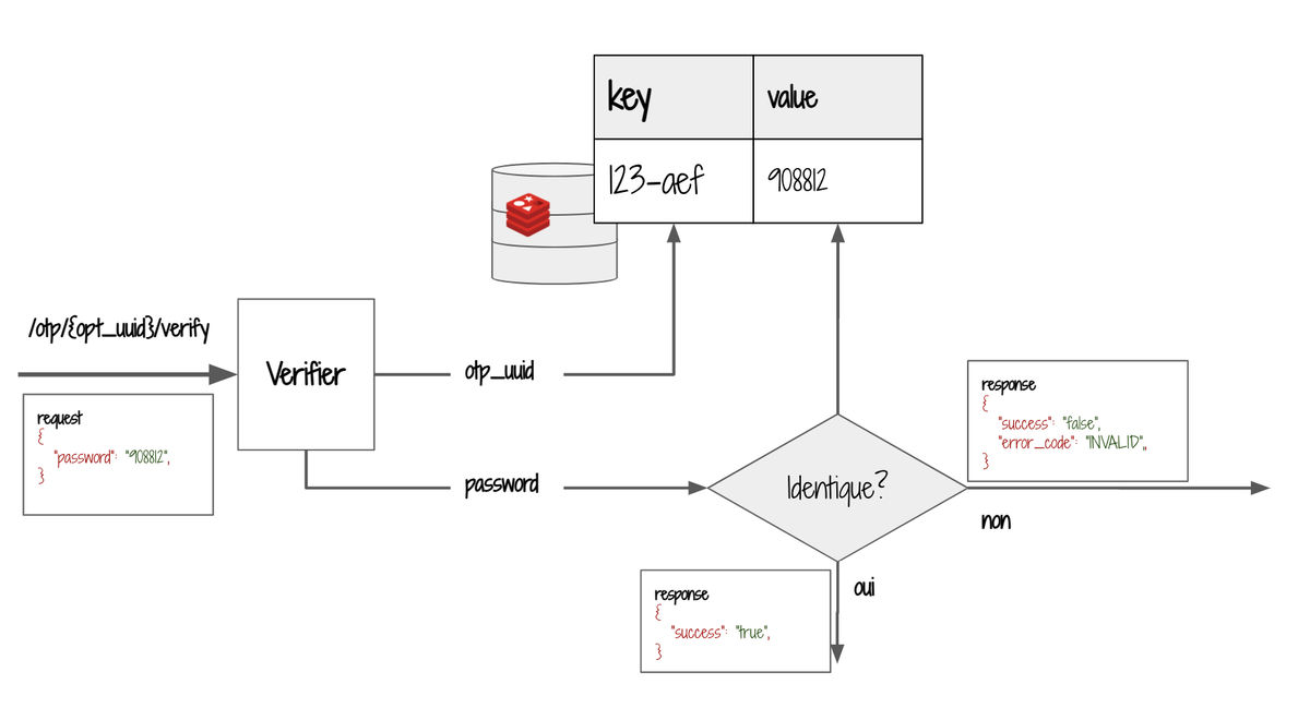 Processus de vérification des mots de passes