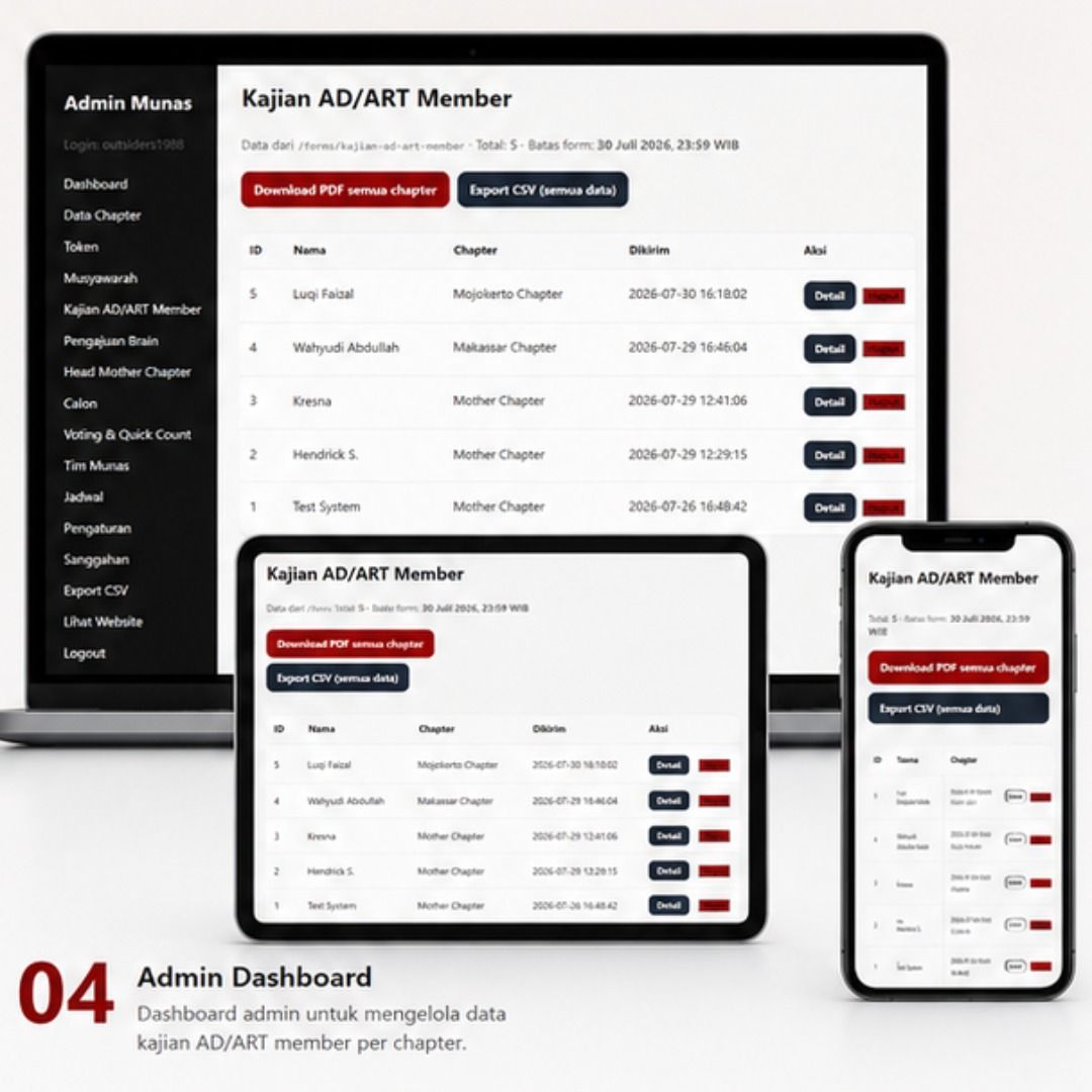 Dashboard administrator portal digital MUNAS MMC Outsiders Indonesia