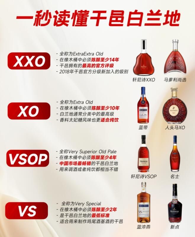 干邑 VS VSOP XO Hors d'Age 法定等級對照圖