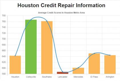Credit Repair Houston