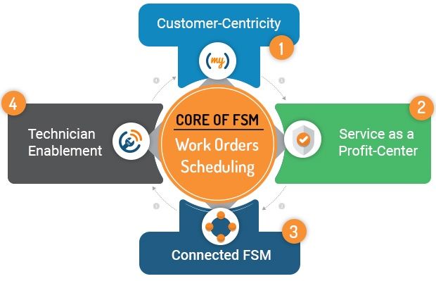 Field Service Management Software – Job Scheduling | ServiceFolder