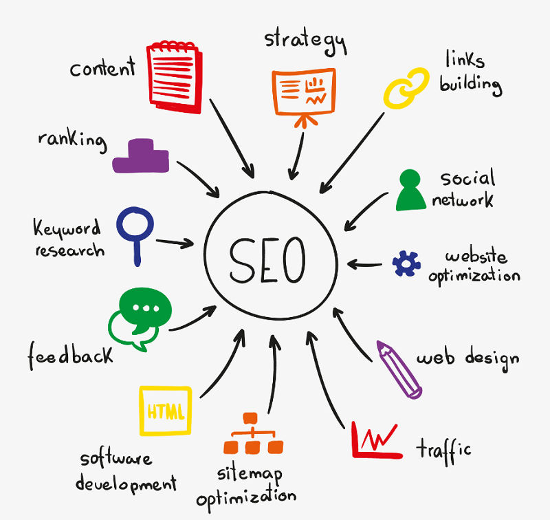 SEO Sydney Zib Digital