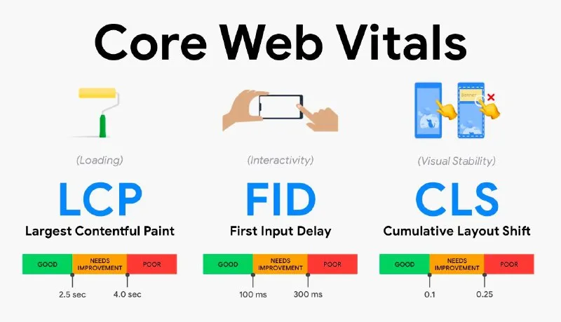 INP will replace FID as a part of Core Web Vitals in March 2024. Learn how your site performs with the new INP issues table.The page performance matters because it directly impacts user engagement and business metrics. Studies have shown that meeting the Core Web Vitals thresholds leads to a decrease in page abandonment and an increase in conversion rates, page views, session durations, and advertising revenues. The Core Web Vitals report provides insights into URL performance based on metrics like Largest Contentful Paint (LCP), First Input Delay (FID), Cumulative Layout Shift (CLS), and Interaction to Next Paint (INP). It helps identify performance issues and provides recommendations to improve website speed and user experience. Overall, optimizing page performance is crucial for achieving better user engagement and business success. Console #dev #newsSummarized by Toshiki's ChatGPTSource: 