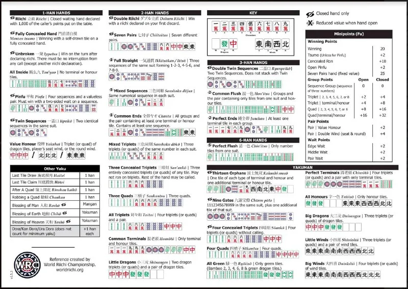 The most complete yet up-to-date list of the traditional Japanese Richii Mahjong Yaku winning condition list alongside basic conceputalized fundamentals of game rules. #noteSource: 