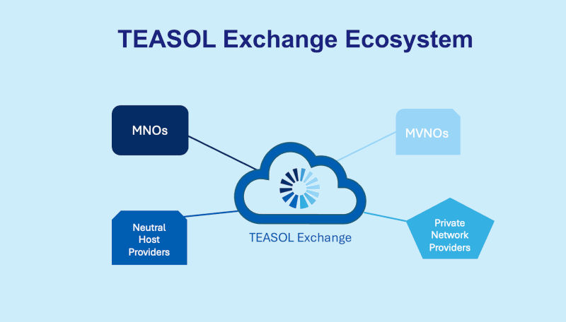 Teasol presents Teasol Exchange network sharing platform at MWC Barcelona