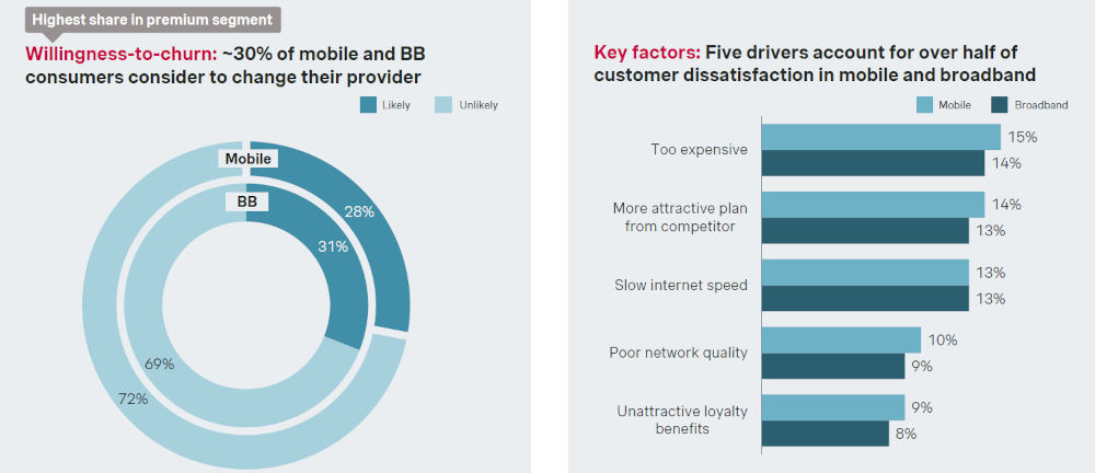 Telco's value problem: Nearly 50% customers question what they pay for