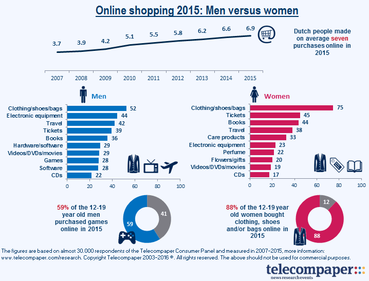Sympathiek onwettig affix 75% van de vrouwen koopt kleding online - Telecompaper
